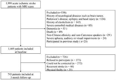 Association of Cerebral Small Vessel Disease Burden and Health-Related Quality of Life after Acute Ischemic Stroke